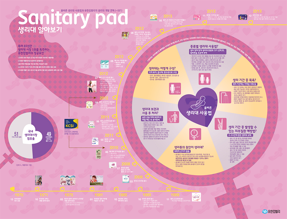 생리대 알아보기